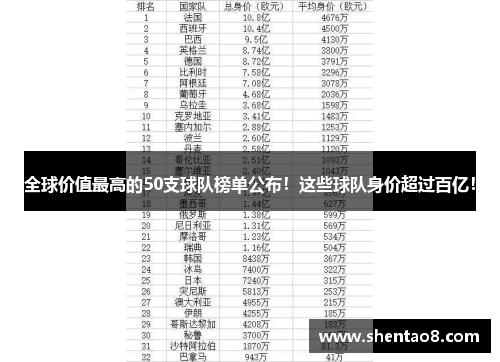 全球价值最高的50支球队榜单公布！这些球队身价超过百亿！